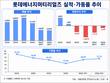 롯데에너지머티리얼즈, 흑자는 아직…2027년 기대