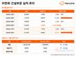 ㈜한화 건설부문, 이익률 급등…-6.6%→10.1%