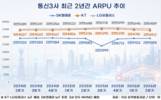 통신3사 ARPU 하향 안정세…5G 성장 한계 도달