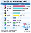 인스타그램, 한국인이 가장 오래 쓰는 SNS 1위