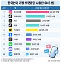 인스타그램, 한국인이 가장 오래 쓰는 SNS 1위