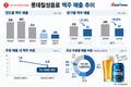 롯데칠성, 주류 성장에도 맥주는 역주행…매출 비중 5% 아래로