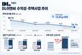 DL이앤씨, 주택 원가율 76.7%까지 낮췄다…수익성 ‘쑥’