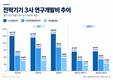 전력기기 3사 R&D…LS 규모 1위·효성 증가율 1위