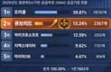 큐브리드, 공공 DBMS 첫 2위…MS 밀어내고 13.24% 차지