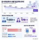 남녀 임금격차 6년간 6.6%p 줄었지만…아직도 29.3%