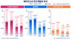 삼성SDI, R&D 22% 확대…배터리 3사 중 최대