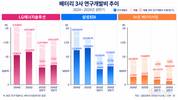 삼성SDI, R&D 22% 확대…배터리 3사 중 최대