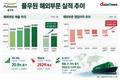풀무원, 해외사업 키우고 손실 줄였다…미국·중국이 견인