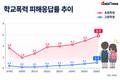초등학생 학폭 피해응답률 5.7%…초중고 중 가장 높아