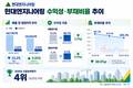 현대엔지니어링, 수익성 회복했지만…부채비율 200%대 ‘과제’