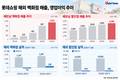 베트남서 수익성 잡은 롯데…신동빈, 투자 확대 힘 싣는다