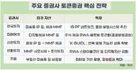 증권업계, 정형·비정형 토큰증권 선점 쟁탈전