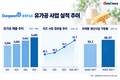 동원F&B, 유가공 성장세…생산시설 가동률 97% 육박