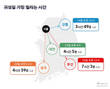 추석 귀성길 사흘간 분산…귀경길은 25일 정오 ‘최대 혼잡’