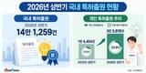 상반기 특허 출원 역대 최대…개인이 증가 주도