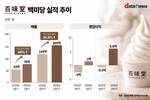 남양유업, 백미당 성장세…비유가공 사업 키운다