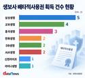 삼성생명, 배타적사용권 5건 확보…제3보험 경쟁력↑