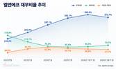 엘앤에프, 부채비율 낮췄지만 300%대…재무부담 여전