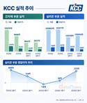 KCC, 건자재·실리콘 ‘고부가’ 승부…건설경기 침체 넘는다