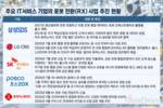 IT서비스 업계, 제조 RX 주도권 경쟁 불붙었다