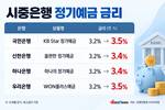 예금금리 ‘쑥’…은행 정기예금 두 달간 62조 몰렸다