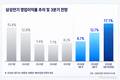 삼성전기, AI 부품 수급난에 3분기 영업이익률 17%
