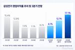 삼성전기, AI 부품 수급난에 3분기 영업이익률 17%