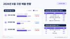 8월 극장 매출, ‘오디세이·스파이더맨’에 올해 월간 최대