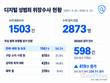 디지털 성범죄 위장수사, 시행 이후 총 2873명 검거