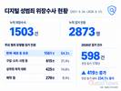 디지털 성범죄 위장수사, 시행 이후 총 2873명 검거