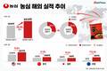 농심, 해외 영토 확장…유럽 매출 급증