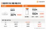 펙수클루 주춤한 대웅제약, 나보타가 ‘캐리’