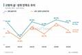 고령자 삶 만족도 33.7%…전년보다 1.8%p 하락