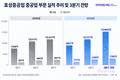 효성중공업, 북미 초고압 수주 타고 3분기도 성장