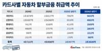 카드사, 자동차 할부금융 키운다…KB국민카드 선두