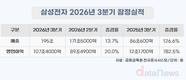 삼성전자, 3분기 매출 195조·영업익 107조4000억