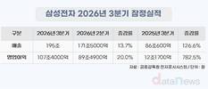 삼성전자, 3분기 매출 195조·영업익 107조4000억