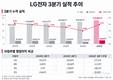 LG전자, 매출 성장 지속…수익성은 부담