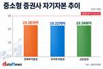 '11호' 종투사는?…한화·우리·교보증권 경쟁치열