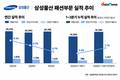 삼성물산 패션, 내리막 끝낸다…실적 회복세