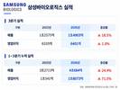 삼성바이오로직스, 3분기 매출 1조4903억…18.5%↑