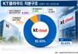 KT클라우드 재합병, 쉽게 결론 못 내리는 이유는