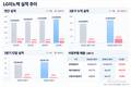 LG이노텍, 연간 영업이익 1조 복귀할까…4분기 관건