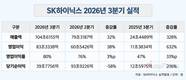 SK하이닉스 매출 104조·영업익 83조…