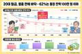 20대 월급, 열흘 만에 바닥…62%는 통장 잔액 100만 원 이하로