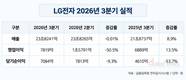LG전자, 3분기 누적 영업익 4조347억 원…전년비 55.9% 증가