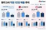 에이피알, 직원 1인당 매출 3사 중 최고…격차 확대