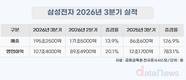 삼성전자 3분기 영업익 100조 돌파…글로벌 테크 최초