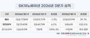 SK이노베이션, 3분기 영업익 3조7043억… 역대 최대
